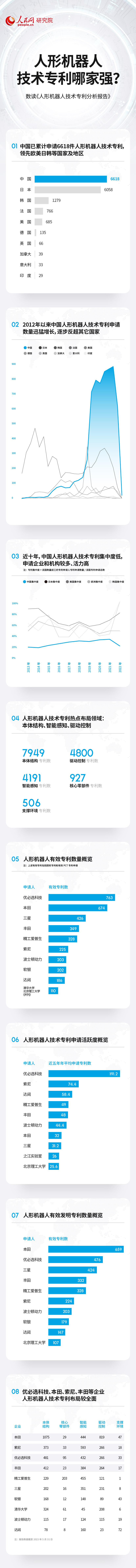 圆梦1980：技术专利总数居前列 中国人形机器人产业蓬勃发展