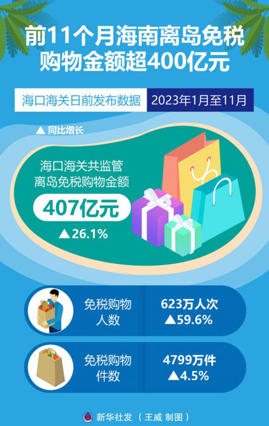 圆梦注册：前11个月海南离岛免税购物金额超400亿元